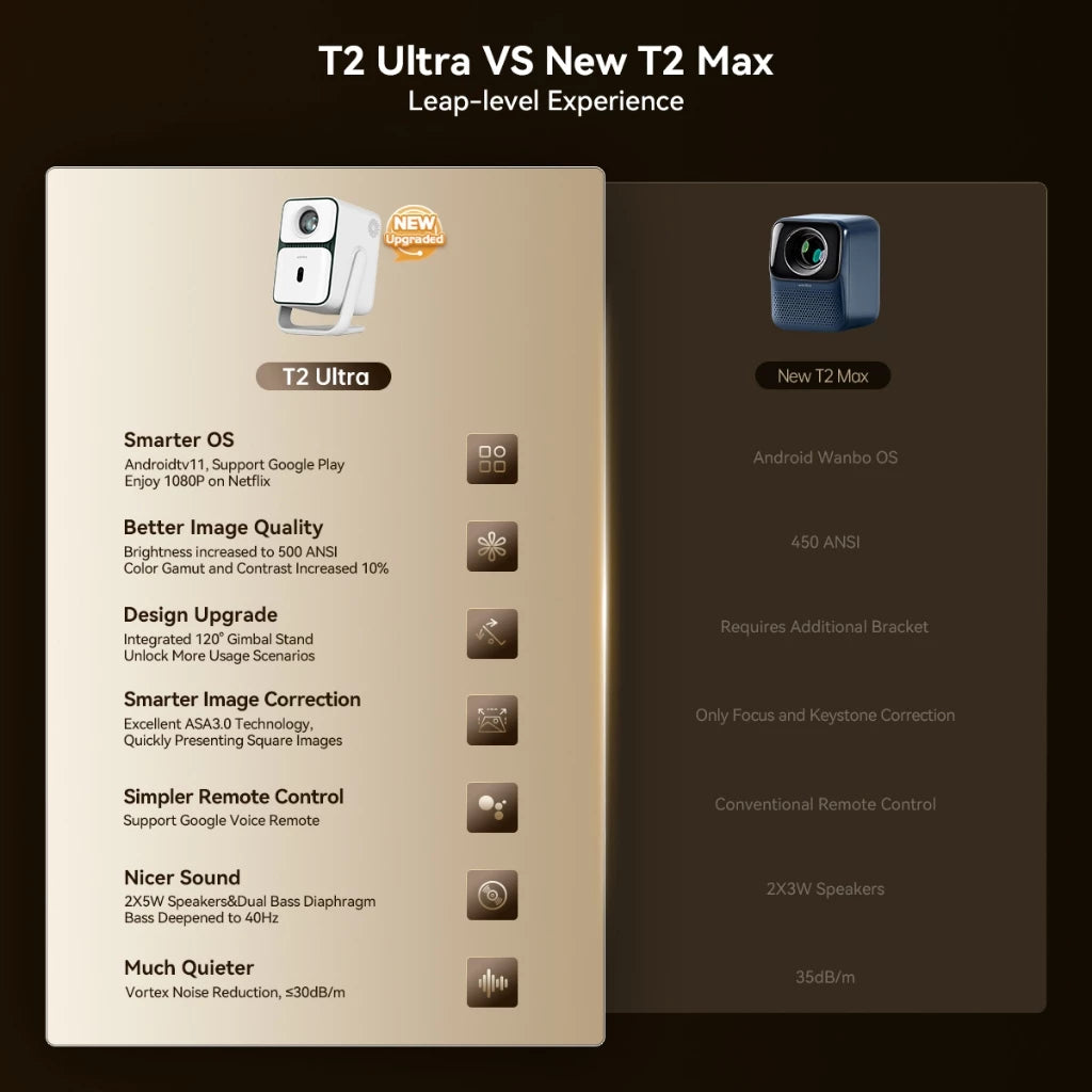 Wanbo T2 Ultra Gimbal Projector Free 120° Angle 1080P Full HD Android 11.0 ASA 3.0 Technology Home Theater Netflix